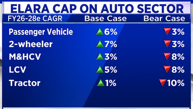 Auto slowdown may not be as bad as FY20: Elara Capital