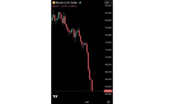 Bitcoin falls below $61,000, sheds nearly $18,000 in 10 days