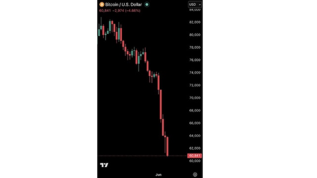 Bitcoin falls below $61,000, sheds nearly $18,000 in 10 days