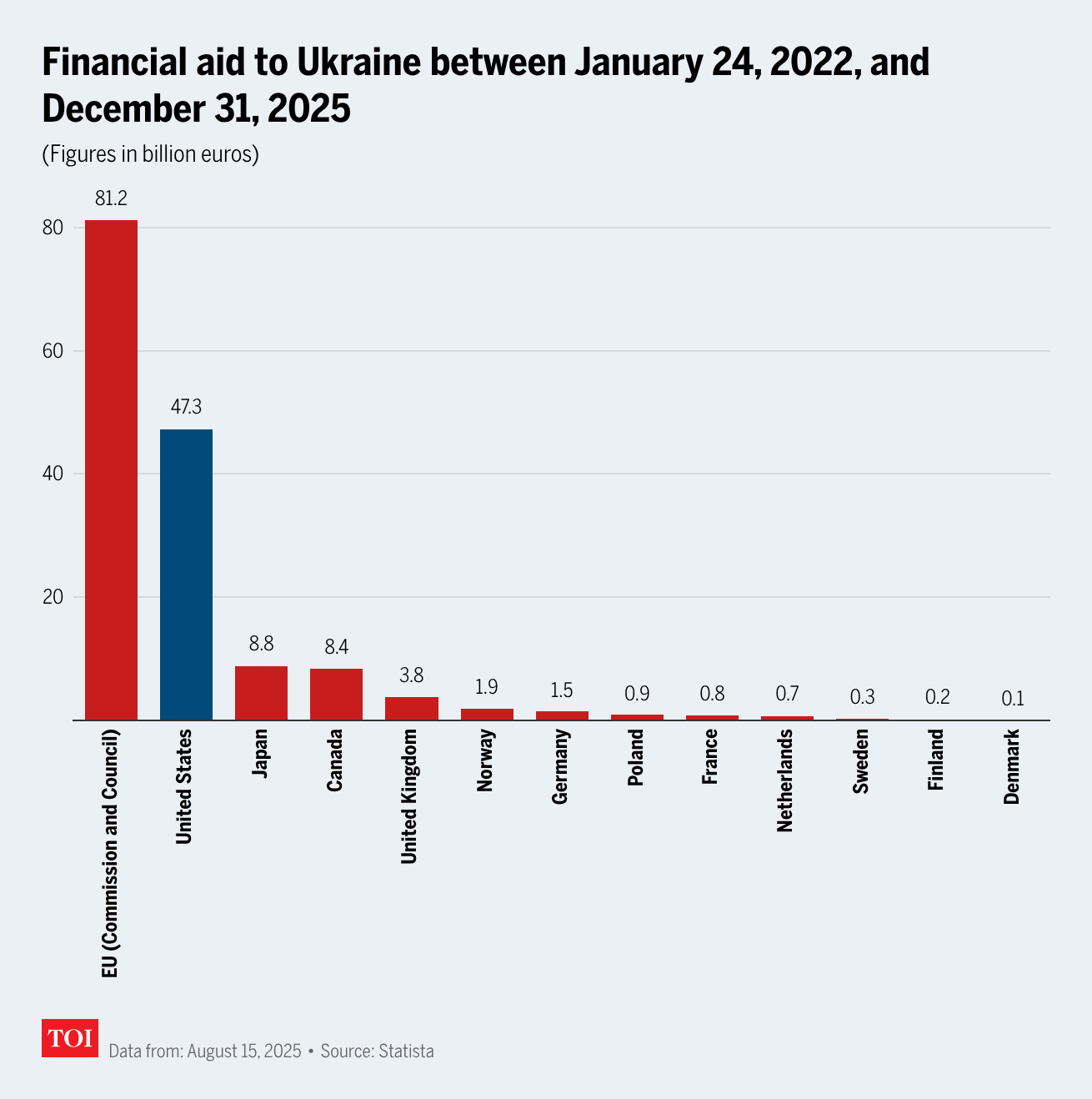 Good, bad and the ugly: What the world has learned from the Russia-Ukraine war