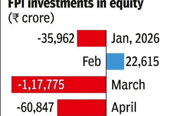 FPIs take out nearly Rs 33k cr from Indian equities in May