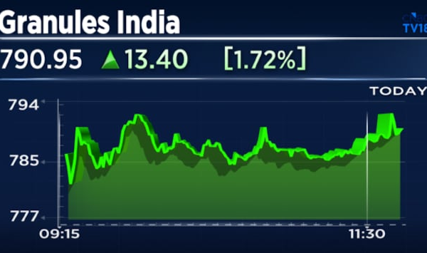 Granules India shares gain after US unit gets EIR from USFDA