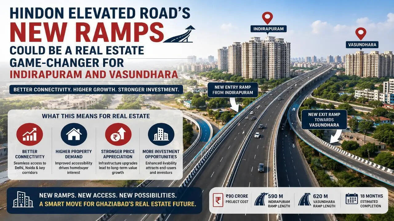 Hindon Elevated Road’s new ramps could be a real estate game-changer for Indirapuram and Vasundhara |