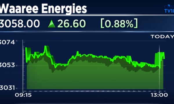 Waaree Energies gains after securing 800 MW solar module order