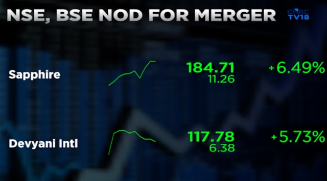 Devyani International, Sapphire Foods shares rise up to 7% after exchange nod for merger