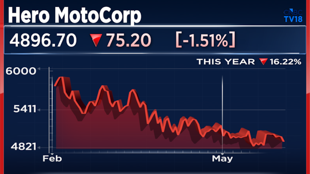 El Niño concerns for Hero MotoCorp are overstated, says CLSA. Here's why
