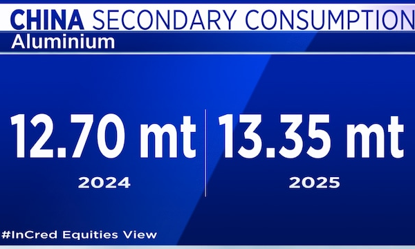 InCred sees aluminium prices falling to $2,400–2,700 as scrap supply rises