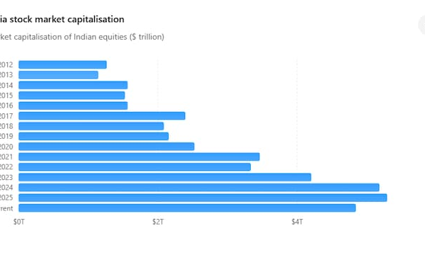 India's capital markets story: The quiet transformation of the PM Modi years