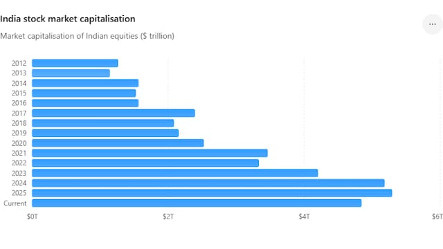 India's capital markets story: The quiet transformation of the PM Modi years