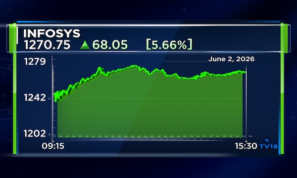 Infosys expands partnership with Norway’s DNB Bank for AI-led financial crime platform modernisation
