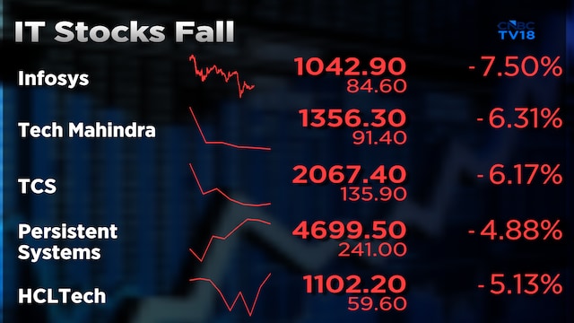 Explained - Why Infosys, TCS, HCLTech and other IT stocks fell up to 8% after Accenture results