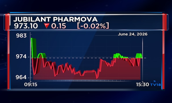 Jubilant Pharmova arm sees tax adjustment cut to ₹42 crore from ₹108 crore