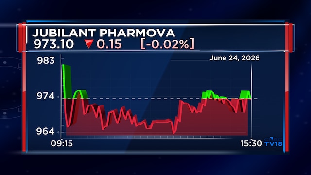 Jubilant Pharmova arm sees tax adjustment cut to ₹42 crore from ₹108 crore