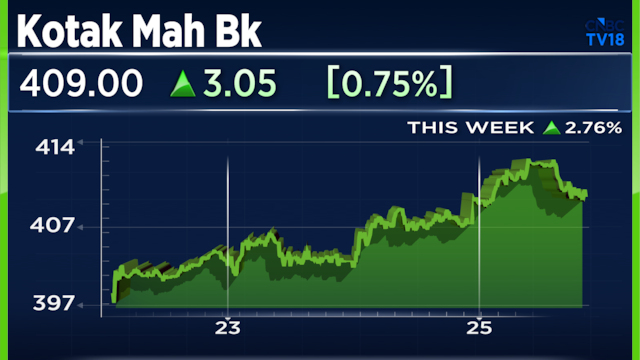 Kotak Mahindra Bank raises Dynamic Currency Conversion fee to 3.5%; Here is what it means for you