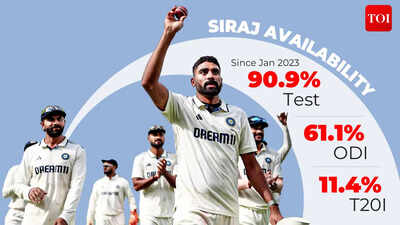The Mohammed Siraj workload question: How India created cricket's busiest fast bowler | Cricket News