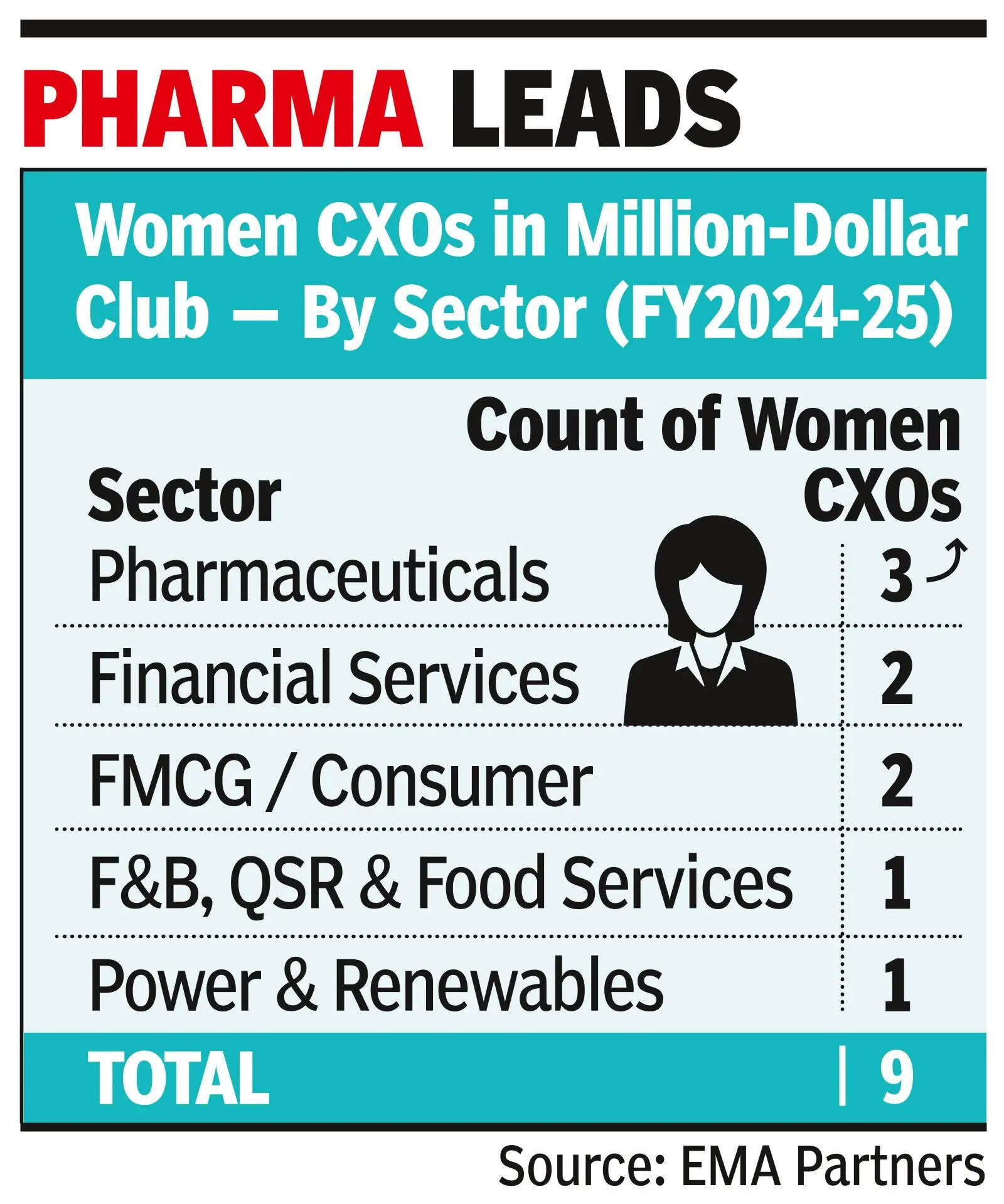 India Inc elevates more she-suite execs into million-dollar club