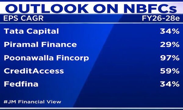Why NBFCs are growing faster than banks, JM Financial analyst explains