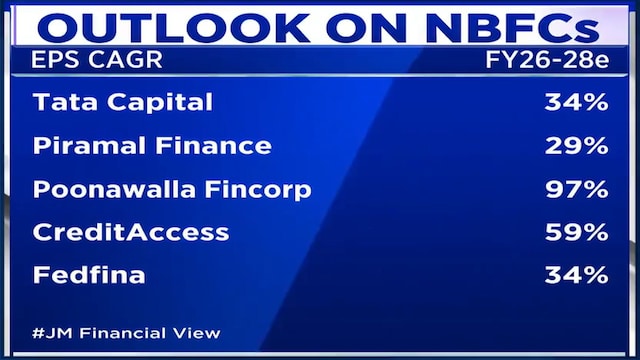 Why NBFCs are growing faster than banks, JM Financial analyst explains