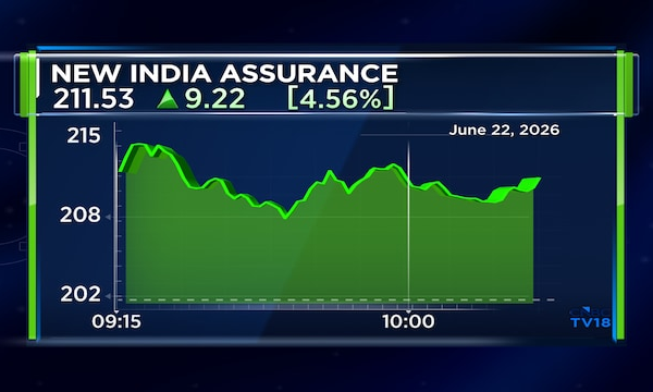 New India Assurance shares now up 47% in a seven-day winning streak; Here's why