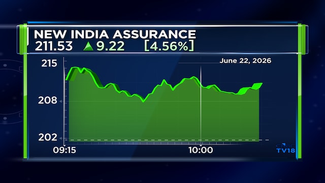 New India Assurance shares now up 47% in a seven-day winning streak; Here's why