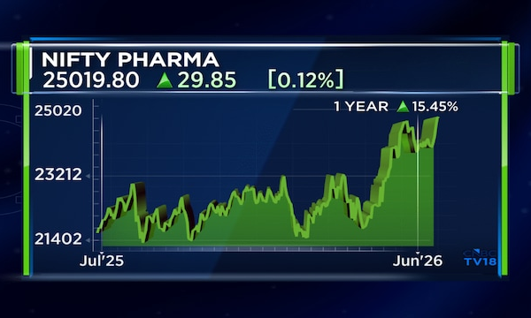 Indian pharma, CDMOs set to gain from US cancer drug supply crunch: Bernstein