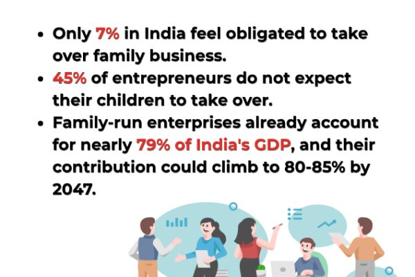 India’s family firms are booming — but who will lead them tomorrow?