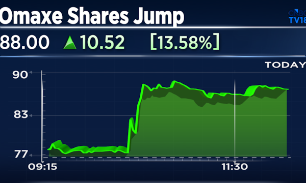 Omaxe shares jump 16% after announcing an investment 4x its market cap for new vertical