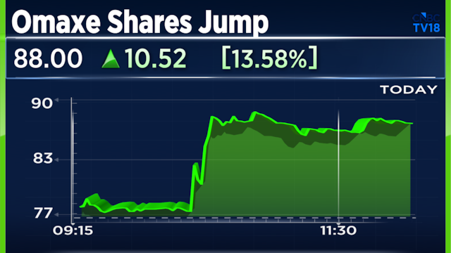 Omaxe shares jump 16% after announcing an investment 4x its market cap for new vertical
