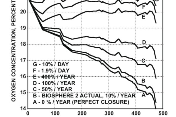 In 1991, eight people sealed themselves into an artificial enclosed ecosystem in Arizona; oxygen concentrations dropped from 21% to 14% within 16 months after carbon dioxide became locked into the facility's concrete surfaces |