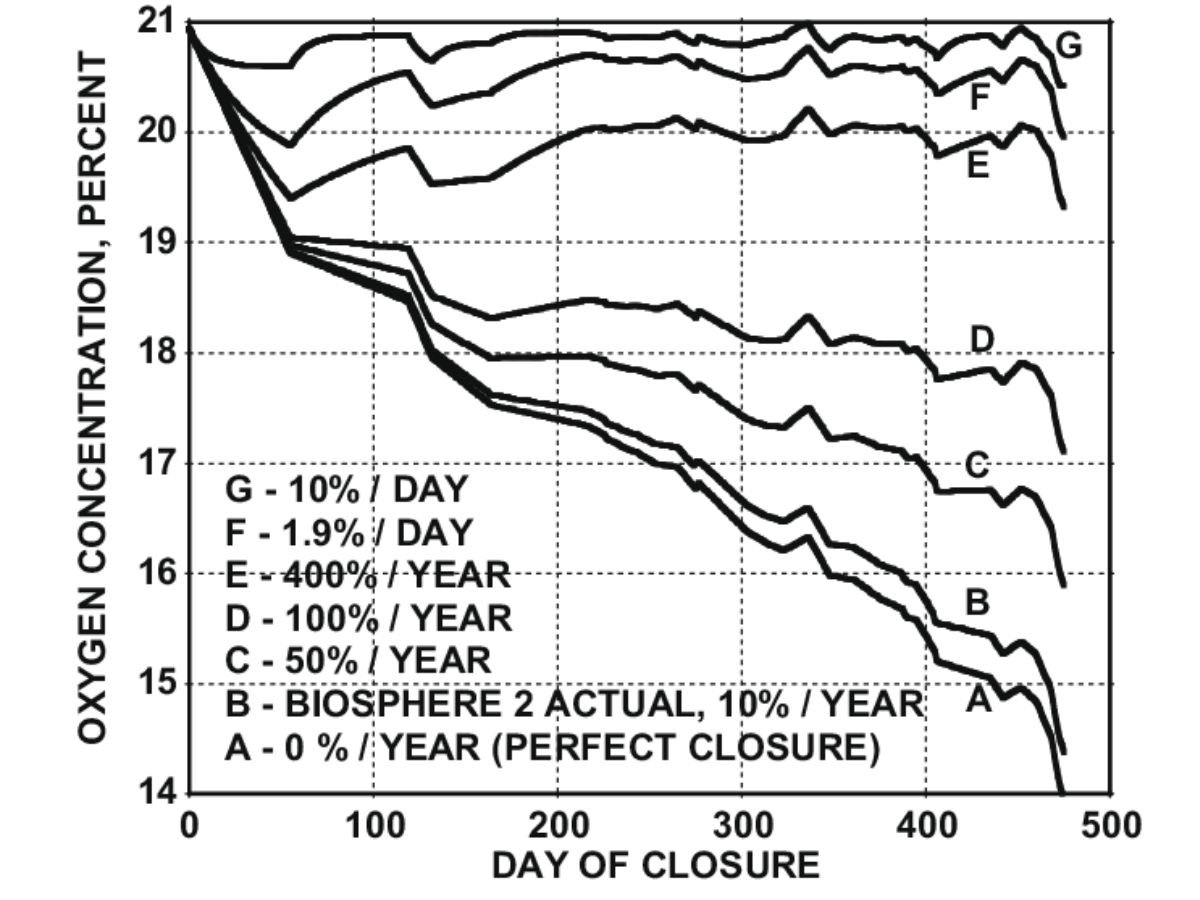 In 1991, eight people sealed themselves into an artificial enclosed ecosystem in Arizona; oxygen concentrations dropped from 21% to 14% within 16 months after carbon dioxide became locked into the facility's concrete surfaces |