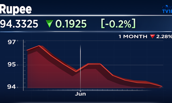 Indian Rupee opens flat at 94.35 against US dollar