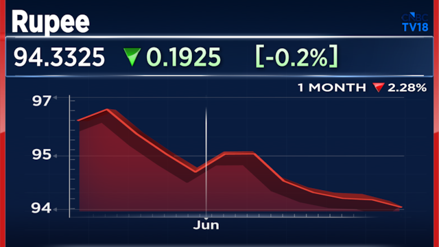 Indian Rupee opens flat at 94.35 against US dollar