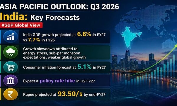 India may not be winning the AI race, but its economy is still growing fast: S&P