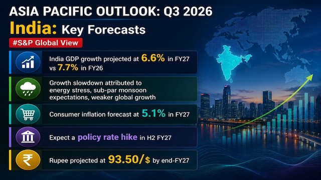 India may not be winning the AI race, but its economy is still growing fast: S&P