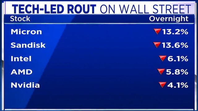 US tech rally has further to run; India well placed: John Stoltzfus