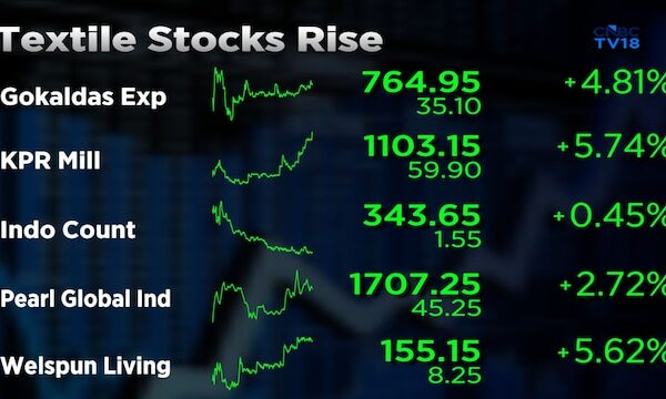 Textile stocks gain as upcoming UK and EU FTAs to grant zero duty access, boost export prospects