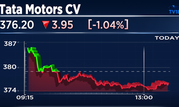Tata Motors CV sales rise 17% in May, but miss Street estimates