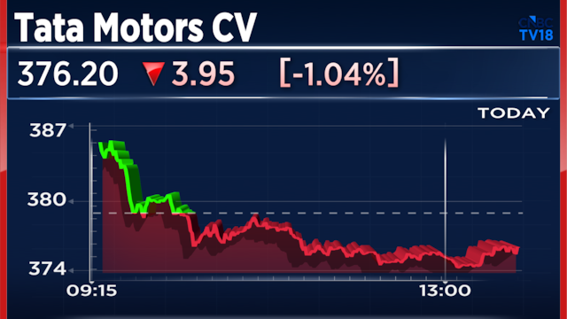 Tata Motors CV sales rise 17% in May, but miss Street estimates