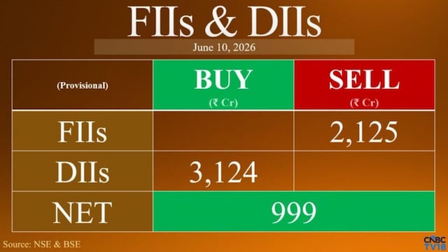 DII buying cushions market as FII selling persists on June 10