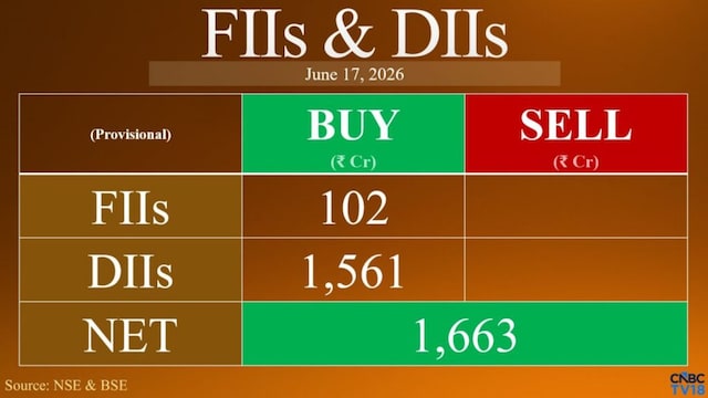 FIIs buy ₹102 crore, DIIs add ₹1,561 crore as markets climb for fourth day