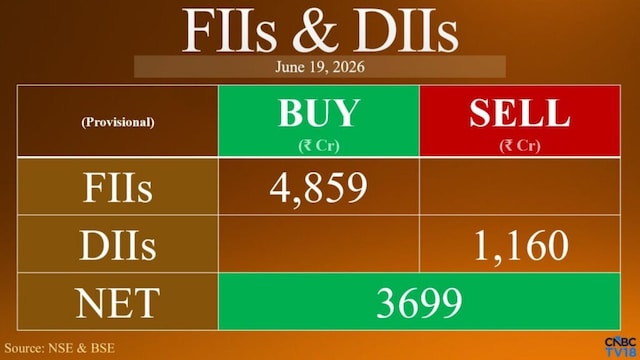 FIIs post strongest buying since February; DIIs turn sellers on June 19