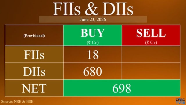 DIIs extend buying streak; FIIs post marginal inflows on June 23