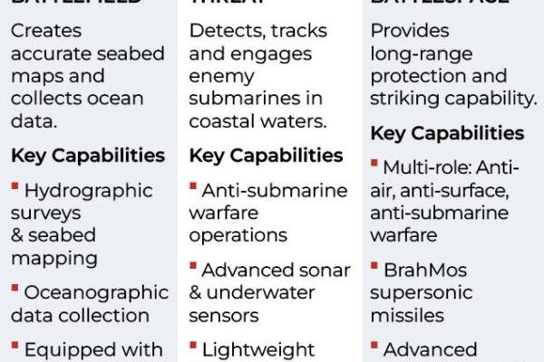 Why INS Dunagiri, INS Sanshodhak and INS Agray are more powerful together than separately