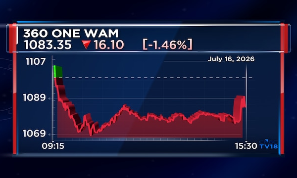 360 One WAM posts double-digit Q1 profit, revenue growth as wealth management AUM expands