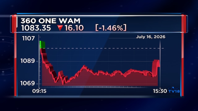 360 One WAM posts double-digit Q1 profit, revenue growth as wealth management AUM expands