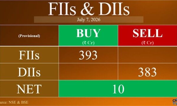 FIIs extend buying streak to third day even as markets snap winning run