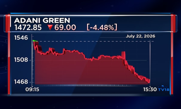 Adani Green Energy posts 19% rise in Q1 net profit on strong capacity addition