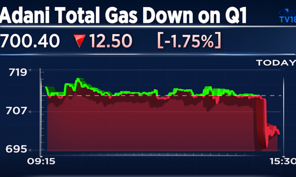 Adani Total Gas Q1 Results: Shares fall on lower profit, weak operating performce