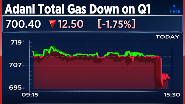 Adani Total Gas Q1 Results: Shares fall on lower profit, weak operating performce