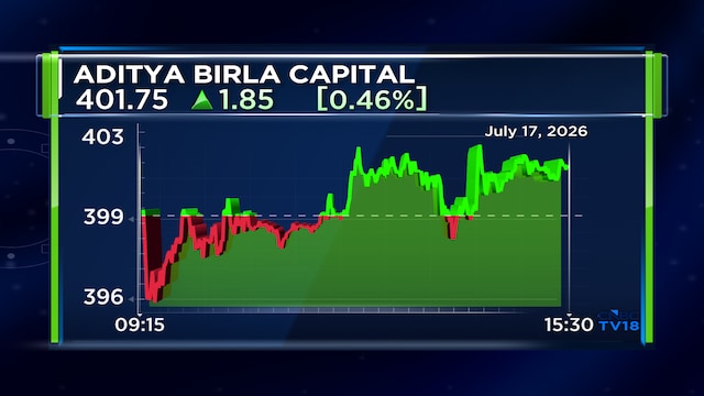 Aditya Birla Capital invests ₹485 crore in Aditya Birla Sun Life Insurance on rights basis